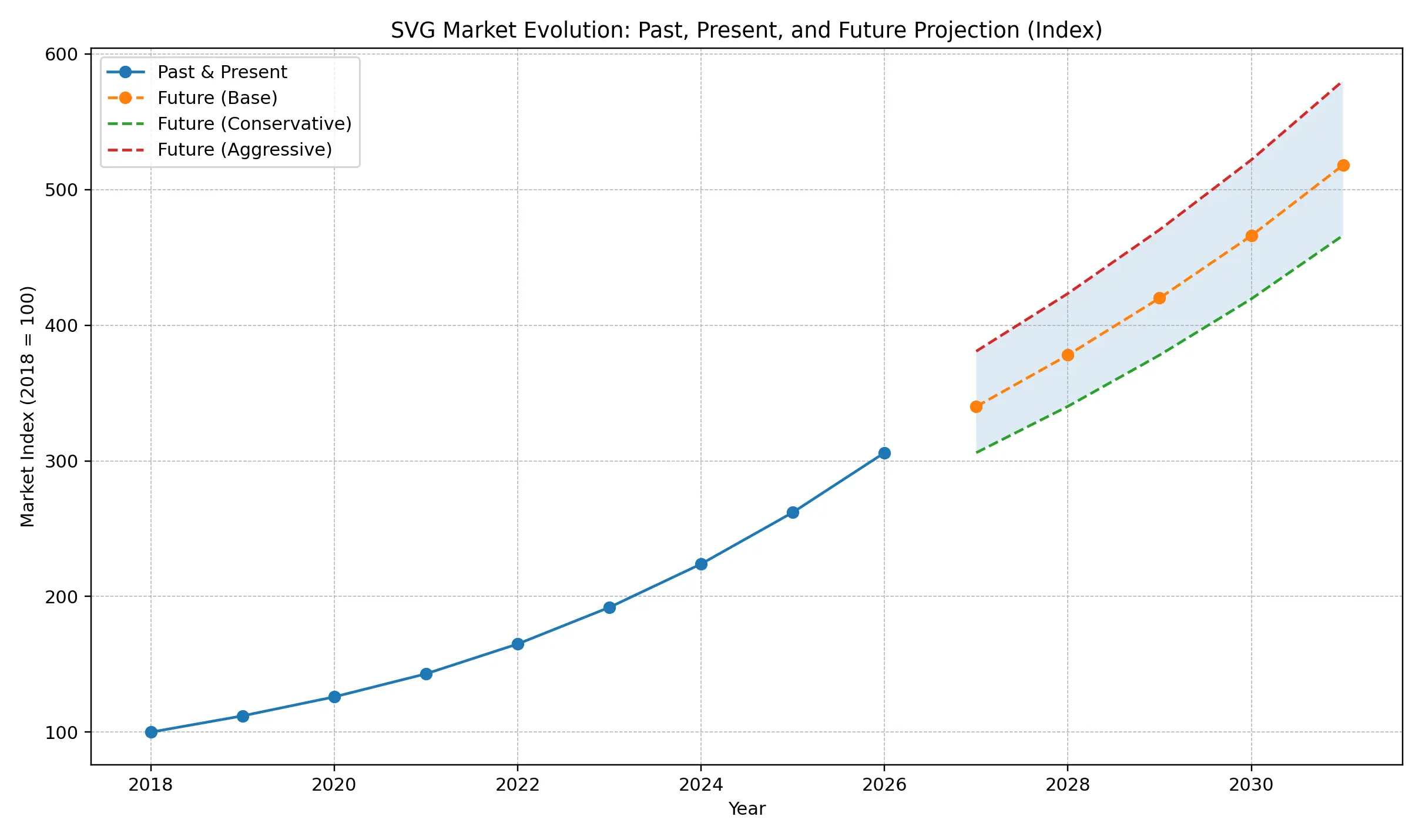 Competitive Landscape and Future Outlook for SVG
