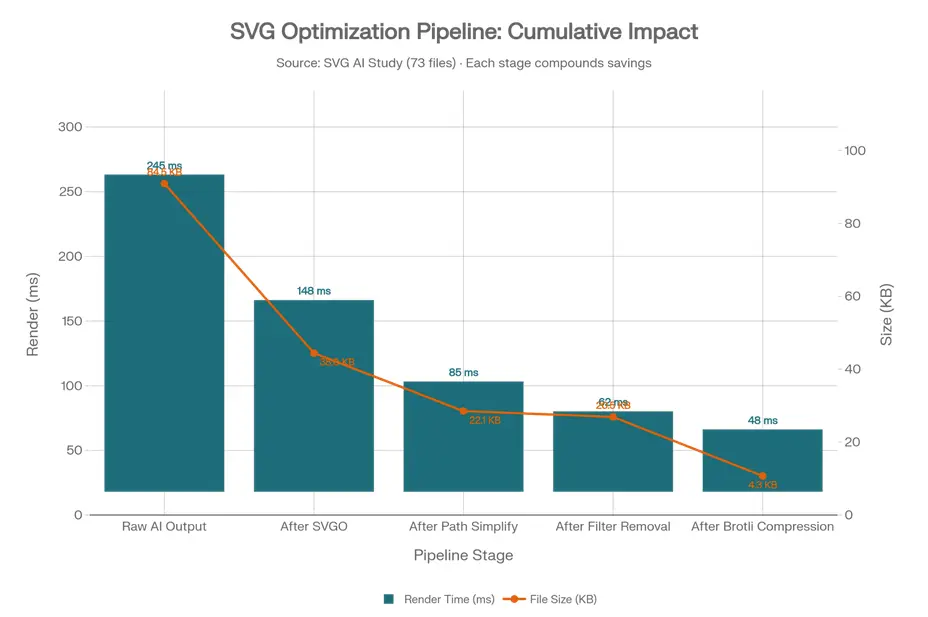 The optimization pipeline — cumulative impact chart