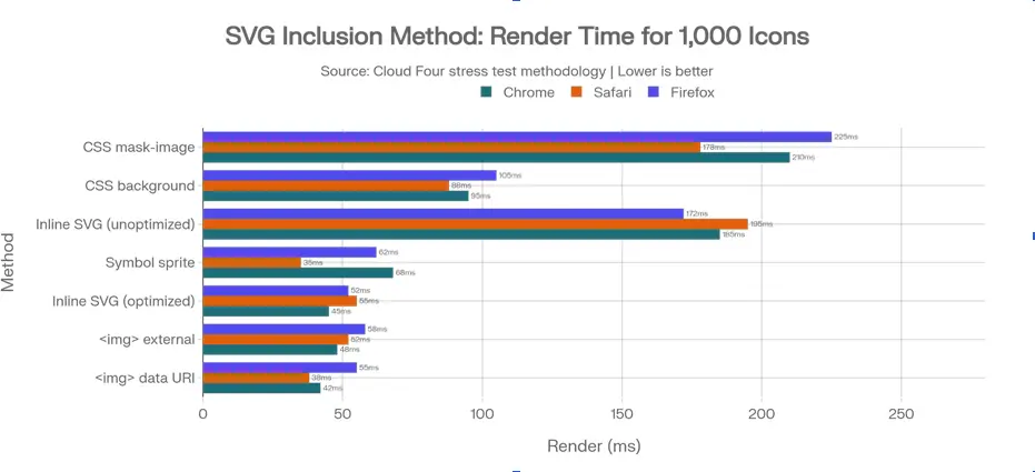 Inclusion method performance — 1,000 icons stress test